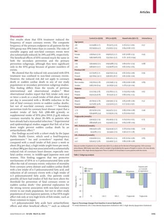 Articles
www.thelancet.com Vol 369 March 31, 2007 1095
Discussion
Our results show that EPA treatment reduced the
frequency of major coronary events. The composite
frequency of the primary endpoint in all patients for the
EPA group was 19% lower than in controls. The risks of
unstable angina and non-fatal coronary events were
also substantially reduced, by 24% and 19%, respectively.
The beneﬁcial eﬀects of EPA seemed much the same in
both the secondary prevention and the primary
prevention subgroups, although they were signiﬁcant
only in the EPA group because of greater numbers of
events.
We showed that the reduced risk associated with EPA
treatment was conﬁned to non-fatal coronary events.
However, the reduced risk did not apply to coronary
death or sudden cardiac death in any of our study
populations or secondary prevention subgroup studies.
This ﬁnding diﬀers from the results of previous
interventional and observational studies.29
Most
observational studies report that ﬁsh intake only once
or twice a week or a small intake of ﬁsh about 30–60 g
per day is associated with a 30–60% reduction in the
risk of fatal coronary events or sudden cardiac deaths,
but not of non-fatal coronary events.1,3–5,7
Secondary
prevention trials for coronary heart disease report that a
modest intake of fatty ﬁsh (200–400 g/week) or
supplemental intake of EPA plus DHA (1 g/d) reduces
coronary mortality by about 20–30% in patients who
have already had a myocardial infarction.8,9
Experimental
and epidemiological studies suggest that ﬁsh oil at low
doses might prevent sudden cardiac death by an
antiarrhythmic eﬀect.30
Our ﬁndings accord with a cohort study by the Japan
Public Health Centre, which used a food-frequency
questionnaire.31
Iso and co-workers31
reported that,
compared with a small intake of ﬁsh (once a week or
about 20 g per day), a high intake (eight times per week,
or about 180 g per day) was associated with a substantially
reduced risk of coronary heart disease, especially non-
fatal cardiac events, in middle-aged Japanese men and
women. This ﬁnding suggests that two protective
mechanisms of EPA or n-3 polyunsaturated fatty acids
aﬀect the risk of coronary events: reduction of mortality
from coronary artery disease and sudden cardiac death
with a low intake of n-3 polyunsaturated fatty acid, and
reduction of all coronary events with a high intake of
n-3 polyunsaturated fatty acids. Our patients could
possibly all have had intakes of ﬁsh that were above the
threshold for prevention of fatal coronary events or
sudden cardiac death.4
One potential explanation for
the strong inverse association with non-fatal coronary
events in our study population, but not in other study
populations of non-Japanese patients, is that EPA might
aﬀect risk only at very high levels of ﬁsh intake, such as
those common in Japan.
n-3 polyunsaturated fatty acids have antiarrhythmic
eﬀects and other beneﬁcial eﬀects,32,33
such as reduced
Control (n=9319) EPA (n=9326) Hazard ratio (95%CI) Interaction p
Age (years)
<61 117/4380 (2·7) 87/4275 (2·0) 0·76 (0·57–1·00) 0·57
≥61 207/4939 (4·2) 175/5051 (3·5) 0·84 (0·68–1·02)
Sex
Female 126/6411 (2·0) 109/6375 (1·7) 0·87 (0·68–1·13) 0·43
Male 198/2908 (6·8) 153/2951 (5·2) 0·76 (0·62–0·94)
BMI
<24 136/4404 (3·1) 109/4386 (2·5) 0·80 (0·62–1·03) 0·88
≥24 148/4021 (3·7) 123/4078 (3·0) 0·82 (0·65–1·05)
Previous CAD
Absent 127/7478 (1·7) 104/7503 (1·4) 0·82 (0·63–1·06) 0·95
Present 197/1841 (10·7) 158/1823 (8·7) 0·81 (0·66–1·00)
Smoking
Non-smoker 216/7619 (2·8) 170/7496 (2·3) 0·80 (0·66–0·98) 0·89
Smoker 108/1700 (6·4) 92/1830 (5·0) 0·78 (0·59–1·04)
Diabetes
Absent 221/7795 (2·8) 175/7810 (2·2) 0·79 (0·65–0·96) 0·62
Present 103/1524 (6·8) 87/1516 (5·7) 0·86 (0·65–1·15)
Hypertension
Absent 167/6037 (2·8) 139/5997 (2·3) 0·85 (0·68–1·06) 0·57
Present 157/3282 (4·8) 123/3329 (3·7) 0·77 (0·61–0·97)
Total cholesterol (mmol/L)
<7·0 167/4700 (3·6) 145/4751 (3·1) 0·86 (0·69–1·08) 0·46
≥7·0 156/4608 (3·4) 117/4550 (2·6) 0·76 (0·60–0·97)
Triglyceride (mmol/L)
<1·7 130/4555 (2·9) 105/4635 (2·3) 0·79 (0·61–1·02) 0·75
≥1·7 188/4648 (4·0) 153/4563 (3·4) 0·84 (0·68–1·04)
HDL-cholesterol (mmol/L)
<1·5 206/4316 (4·8) 154/4149 (3·7) 0·78 (0·64–0·96) 0·26
≥1·5 91/4285 (2·1) 91/4491 (2·0) 0·96 (0·72–1·28)
LDL-cholesterol (mmol/L)
<4·7 129/4160 (3·1) 108/4251 (2·5) 0·82 (0·64–1·06) 0·83
≥4·7 156/4157 (3·8) 131/4097 (3·2) 0·86 (0·68–1·08)
Data are number of patients (%) or hazard ratio (95% CI). p values are for the test of heterogeneity. CAD=coronary
artery disease. BMI=body-mass index, which is weight in kg divided by the square of height in metres. LDL=low-density
lipoprotein. HDL=high-density lipoprotein.There is a deﬁcit of clinical data in some patients with the events.
Table 2: Subgroup analysis
–40
–30
–20
–10
0
10
TC LDL-C HDL-C Triglyceride
All patients
Patients with
≥1·7 mmol/L
at registration
Changerates(%)
Control
EPA
Triglyceride
Figure 4: Percentage changes from baseline in serum lipid proﬁle
TC=total cholesterol. LDL C=low-density lipoprotein cholesterol. HDL C=high-density lipoprotein cholesterol.
 