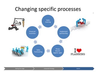 Changing specific processes 
Financial 
incentive 
Setting the stage Corporate Strategy Action 3 
Situation 
3 
Sales 
training 
Implement 
partnership 
Three 
Month 
logistic sight 
Sales 
Forecasting 
