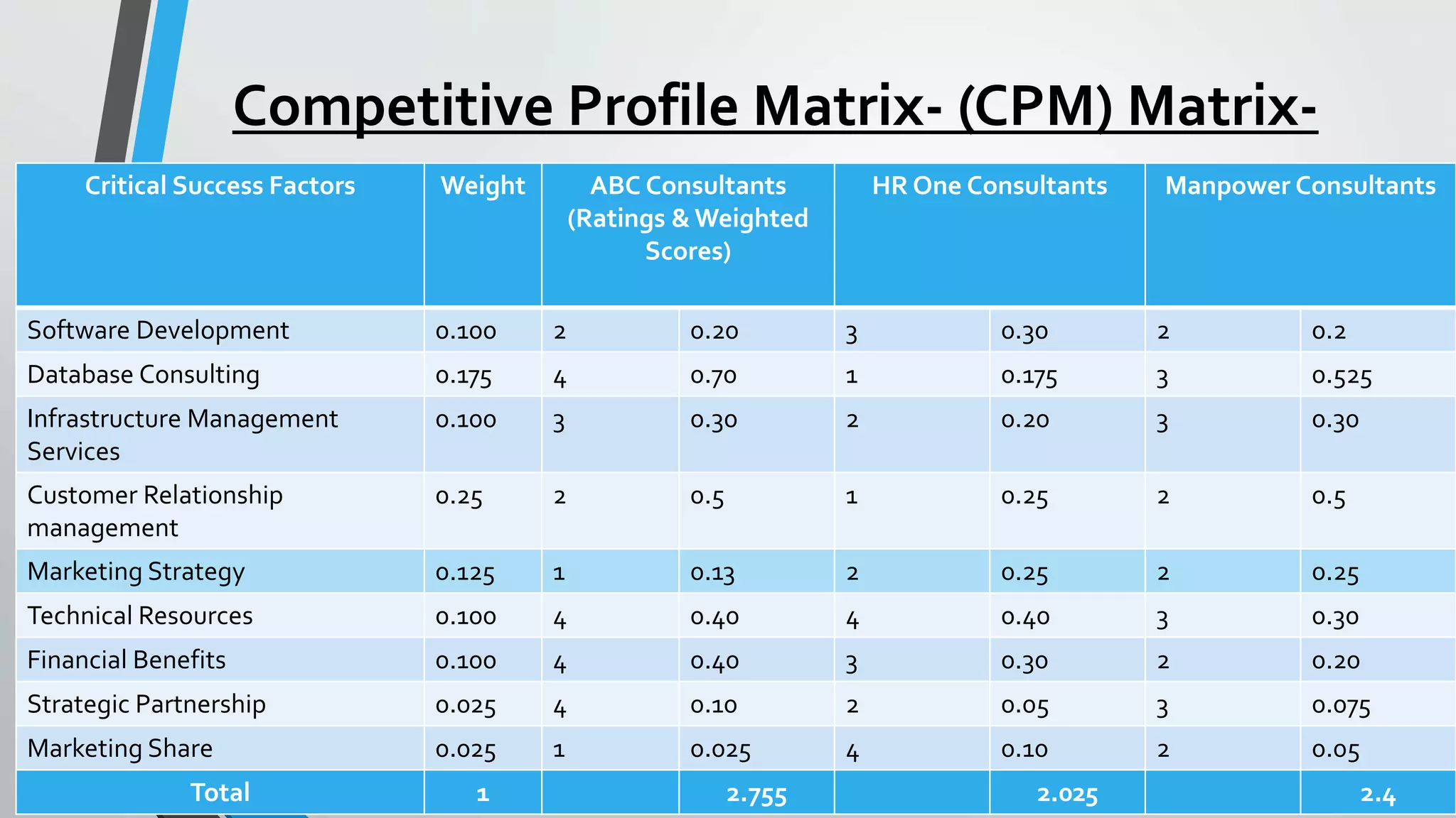 Competitive Profile Matrix- (CPM) Matrix-
Critical Success Factors Weight ABC Consultants
(Ratings & Weighted
Scores)
HR One Consultants Manpower Consultants
Software Development 0.100 2 0.20 3 0.30 2 0.2
Database Consulting 0.175 4 0.70 1 0.175 3 0.525
Infrastructure Management
Services
0.100 3 0.30 2 0.20 3 0.30
Customer Relationship
management
0.25 2 0.5 1 0.25 2 0.5
Marketing Strategy 0.125 1 0.13 2 0.25 2 0.25
Technical Resources 0.100 4 0.40 4 0.40 3 0.30
Financial Benefits 0.100 4 0.40 3 0.30 2 0.20
Strategic Partnership 0.025 4 0.10 2 0.05 3 0.075
Marketing Share 0.025 1 0.025 4 0.10 2 0.05
Total 1 2.755 2.025 2.4
 