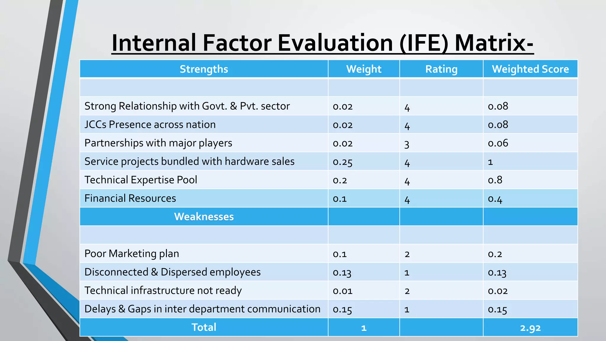 Internal Factor Evaluation (IFE) Matrix-
Strengths Weight Rating Weighted Score
Strong Relationship with Govt. & Pvt. sector 0.02 4 0.08
JCCs Presence across nation 0.02 4 0.08
Partnerships with major players 0.02 3 0.06
Service projects bundled with hardware sales 0.25 4 1
Technical Expertise Pool 0.2 4 0.8
Financial Resources 0.1 4 0.4
Weaknesses
Poor Marketing plan 0.1 2 0.2
Disconnected & Dispersed employees 0.13 1 0.13
Technical infrastructure not ready 0.01 2 0.02
Delays & Gaps in inter department communication 0.15 1 0.15
Total 1 2.92
 
