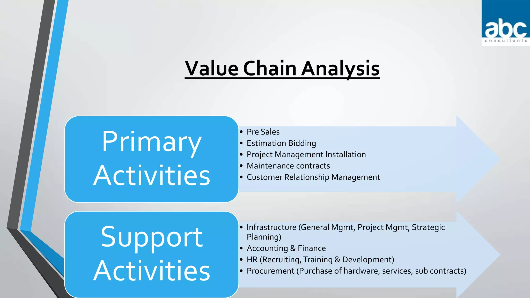 Value Chain Analysis
• Pre Sales
• Estimation Bidding
• Project Management Installation
• Maintenance contracts
• Customer Relationship Management
Primary
Activities
• Infrastructure (General Mgmt, Project Mgmt, Strategic
Planning)
• Accounting & Finance
• HR (Recruiting,Training & Development)
• Procurement (Purchase of hardware, services, sub contracts)
Support
Activities
 