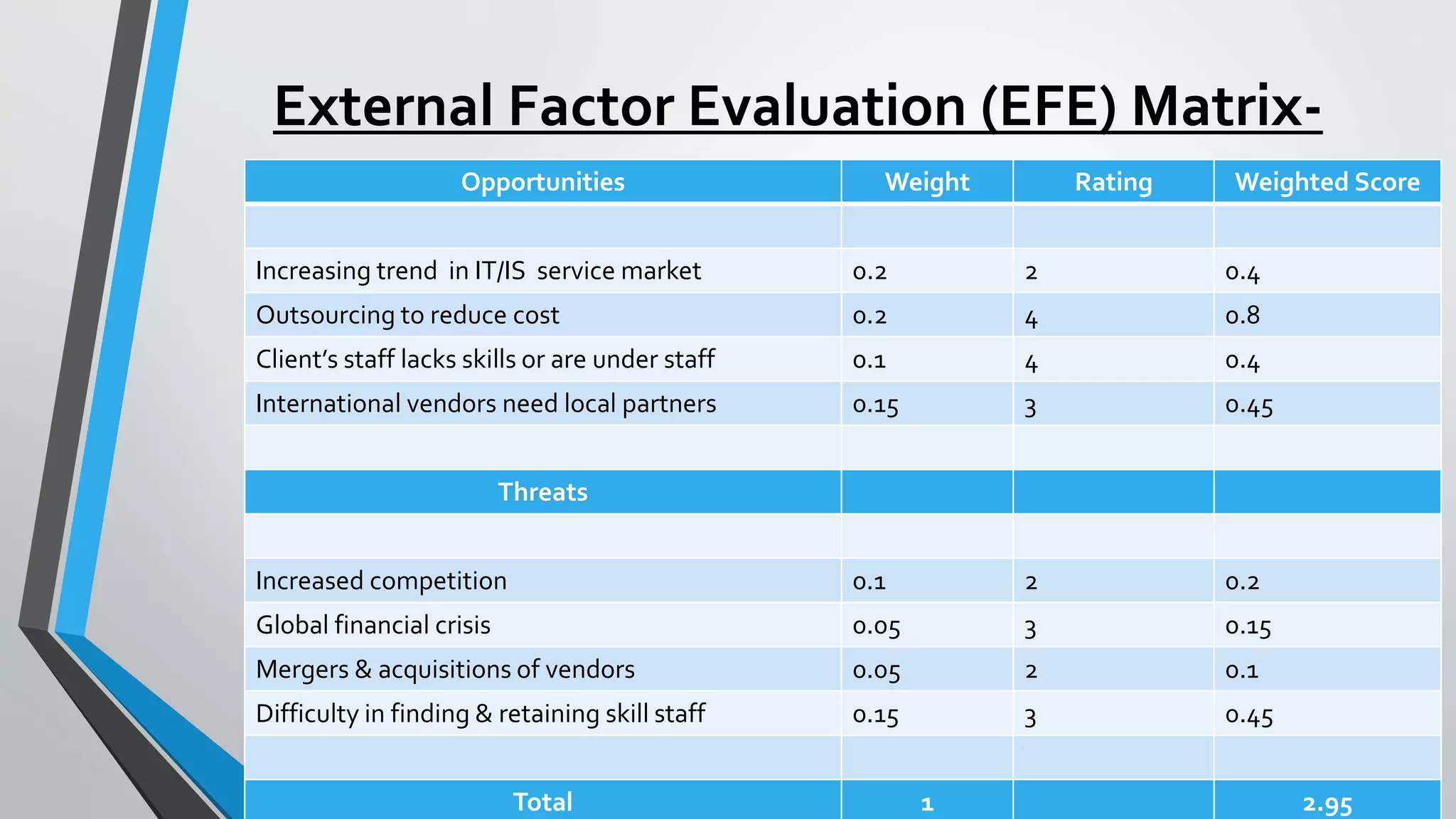 External Factor Evaluation (EFE) Matrix-
Opportunities Weight Rating Weighted Score
Increasing trend in IT/IS service market 0.2 2 0.4
Outsourcing to reduce cost 0.2 4 0.8
Client’s staff lacks skills or are under staff 0.1 4 0.4
International vendors need local partners 0.15 3 0.45
Threats
Increased competition 0.1 2 0.2
Global financial crisis 0.05 3 0.15
Mergers & acquisitions of vendors 0.05 2 0.1
Difficulty in finding & retaining skill staff 0.15 3 0.45
Total 1 2.95
 