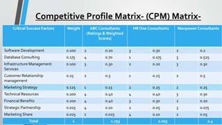 Competitive Profile Matrix- (CPM) Matrix-
Critical Success Factors Weight ABC Consultants
(Ratings & Weighted
Scores)
HR One Consultants Manpower Consultants
Software Development 0.100 2 0.20 3 0.30 2 0.2
Database Consulting 0.175 4 0.70 1 0.175 3 0.525
Infrastructure Management
Services
0.100 3 0.30 2 0.20 3 0.30
Customer Relationship
management
0.25 2 0.5 1 0.25 2 0.5
Marketing Strategy 0.125 1 0.13 2 0.25 2 0.25
Technical Resources 0.100 4 0.40 4 0.40 3 0.30
Financial Benefits 0.100 4 0.40 3 0.30 2 0.20
Strategic Partnership 0.025 4 0.10 2 0.05 3 0.075
Marketing Share 0.025 1 0.025 4 0.10 2 0.05
Total 1 2.755 2.025 2.4
 