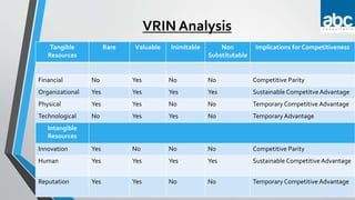 VRIN Analysis
Tangible
Resources
Rare Valuable Inimitable Non
Substitutable
Implications for Competitiveness
Financial No Yes No No Competitive Parity
Organizational Yes Yes Yes Yes Sustainable Competitve Advantage
Physical Yes Yes No No Temporary Competitive Advantage
Technological No Yes Yes No Temporary Advantage
Intangible
Resources
Innovation Yes No No No Competitive Parity
Human Yes Yes Yes Yes Sustainable Competitive Advantage
Reputation Yes Yes No No Temporary Competitive Advantage
 