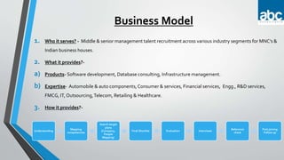 Business Model
1. Who it serves? - Middle & senior management talent recruitment across various industry segments for MNC’s &
Indian business houses.
2. What it provides?-
a) Products- Software development, Database consulting, Infrastructure management.
b) Expertise- Automobile & auto components, Consumer & services, Financial services, Engg., R&D services,
FMCG, IT, Outsourcing,Telecom, Retailing & Healthcare.
3. How it provides?-
Understanding
Mapping
competencies
Search target
plans
(Company,
People
Mapping)
Final Shortlist Evaluation Interviews
Reference
check
Post joining
Follow up
 