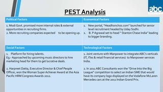 PEST Analysis
Political Factors Economical Factors
1. Modi Govt. promised more internal roles & external
opportunities in recruiting firms.
2. More recruiting companies expected to be opening up.
1. New portal, “Headhonchos.com” launched for senior
level recruitment headed by Uday Sodhi.
2. B. P Agrawal set to head “ Stanton Chase India” leading
to bigger branding.
Social Factors Technological Factors
1. Platform for hiring talents.
Eg.-Approached by upcoming music directors to hire
marketing head for them to get lucrative deals.
2. Harpreet Datta, Executive Director & Chief People
Officer, won theWoman SuperAchiever Award at the Asia
Pacific HRM Congress Awards 2012.
1. Joint venture with Manpower to integrate ABC’s verticals
(IT, ITes & retail financial services) to Manpower services
India.
2. In 2011 ABC Consultants won the “Drive Into the Big
League” competition to select an Indian SME that would
have its company logo displayed on theVodafone McLaren
Mercedes cars at the 2011 Indian Grand Prix.
 