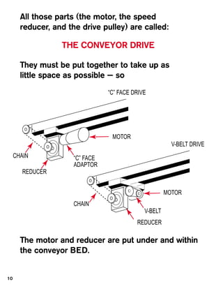 All those parts (the motor, the speed
       reducer, and the drive pulley) are called:

                  THE CONVEYOR DRIVE

       They must be put together to take up as
       little space as possible — so
                                 “C” FACE DRIVE




                                  MOTOR
                                                         V-BELT DRIVE
     CHAIN            “C” FACE
                      ADAPTOR
        REDUCER


                                                       MOTOR
                      CHAIN
                                              V-BELT
                                           REDUCER

       The motor and reducer are put under and within
       the conveyor BED.


10
 
