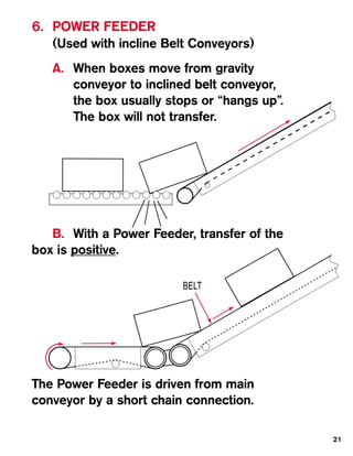 6. POWER FEEDER
   (Used with incline Belt Conveyors)
   A. When boxes move from gravity
      conveyor to inclined belt conveyor,
      the box usually stops or “hangs up”.
      The box will not transfer.




   B. With a Power Feeder, transfer of the
box is positive.

                         BELT




The Power Feeder is driven from main
conveyor by a short chain connection.

                                             21
 