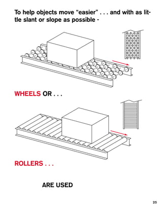To help objects move “easier” . . . and with as lit-
tle slant or slope as possible -




WHEELS OR . . .




ROLLERS . . .


          ARE USED

                                                       25
 