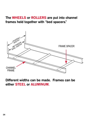 The WHEELS or ROLLERS are put into channel
     frames held together with “bed spacers.”



                   L
                AL
              ER H
          OV IDT
           W        N
                EETH
              TW ID                  FRAME SPACER
          BEL W
            I
         RA




     CHANNEL
      FRAME


     Different widths can be made. Frames can be
     either STEEL or ALUMINUM.




26
 