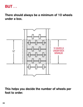 BUT . .

     There should always be a minimum of 10 wheels
     under a box.




                                      10 WHEELS
          12”                         UNDER BOX
                                       MINIMUM




     This helps you decide the number of wheels per
     foot to order.


28
 