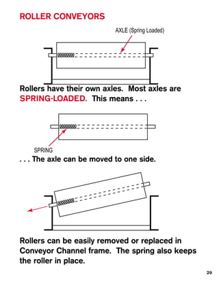 ROLLER CONVEYORS
                            AXLE (Spring Loaded)




Rollers have their own axles. Most axles are
SPRING-LOADED. This means . . .




    SPRING
. . . The axle can be moved to one side.




Rollers can be easily removed or replaced in
Conveyor Channel frame. The spring also keeps
the roller in place.
                                                   29
 