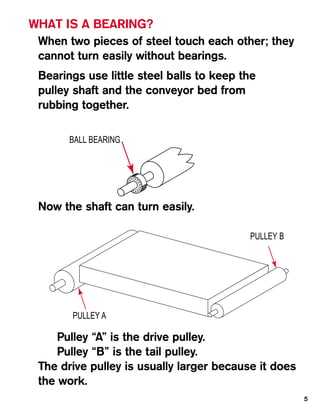 WHAT IS A BEARING?
 When two pieces of steel touch each other; they
 cannot turn easily without bearings.
 Bearings use little steel balls to keep the
 pulley shaft and the conveyor bed from
 rubbing together.

       BALL BEARING




 Now the shaft can turn easily.

                                          PULLEY B




       PULLEY A

     Pulley “A” is the drive pulley.
     Pulley “B” is the tail pulley.
 The drive pulley is usually larger because it does
 the work.
                                                      5
 