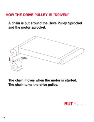 HOW THE DRIVE PULLEY IS “DRIVEN”

     A chain is put around the Drive Pulley Sprocket
     and the motor sprocket.




            CHAIN




     The chain moves when the motor is started.
     The chain turns the drive pulley.




                                        BUT ! . . .

8
 