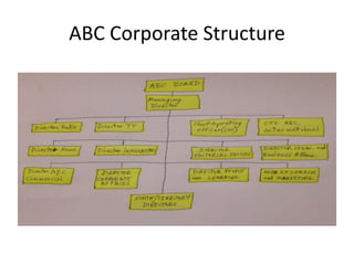 ABC Corporate Structure
 