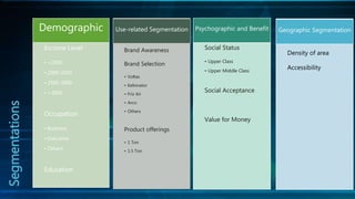 Social Status
• Upper Class
• Upper Middle Class
Social Acceptance
Value for Money
Psychographic and Benefit
Segmentations
Income Level
• <2000
• 2000-2500
• 2500-3000
• >3000
Occupation
• Business
• Executive
• Others
Education
Demographic
Brand Awareness
Brand Selection
• Voltas
• Kelvinator
• Friz Air
• Arco
• Others
Product offerings
• 1 Ton
• 1.5 Ton
Use-related Segmentation
Climate
Density of area
Accessibility
Geographic Segmentation
 