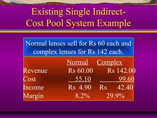 Existing Single Indirect-
Cost Pool System Example
Normal lenses sell for Rs 60 each and
complex lenses for Rs 142 each.
Normal Complex
Revenue Rs 60.00 Rs 142.00
Cost 55.10 99.60
Income Rs 4.90 Rs 42.40
Margin 8.2% 29.9%
 