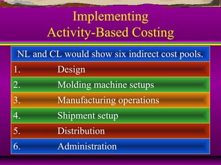 Implementing
Activity-Based Costing
NL and CL would show six indirect cost pools.
1. Design
2. Molding machine setups
3. Manufacturing operations
4. Shipment setup
5. Distribution
6. Administration
 