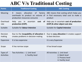 ABC costing | PPT