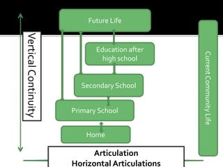Primary School
Home
Secondary School
Education after
high school
Future Life
CurrentCommunityLife
VerticalContinuity
Articulation
Horizontal Articulations
 