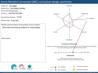Arena Blended Connected (ABC) curriculum design workshop
Programme
Module name
new module / module review
Academics
Module summary (tweet size description of your module) :
Action points:
ELE workshop facilitators
Workshop date
Acquisition
Investigation
Production
Practice
Collaboration
Discussion
How do you envisage your module will look on the graph above? (in red - at the beginning of the workshop)
Your module activity graph at the end of the workshop (in blue)
Learning types activities graph
Where do you want to be on the scale (in red)
What is your position at the end of the workshop (in blue)
face to faceonline
Blended graph
Formative assessment
Summative assessment
Pre - workshop
Post - workshop
x
x
x
Pre - workshop
All you need to know about use of videos in 21st century teaching
Arena digital
Use of videos in teaching
Anna Moore, Jon Grabol
CY, NP
5th June 2015
 
