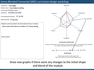 Arena Blended Connected (ABC) curriculum design workshop
Programme
Module name
new module / module review
Academics
Module summary (tweet size description of your module) :
Action points:
ELE workshop facilitators
Workshop date
Acquisition
Investigation
Production
Practice
Collaboration
Discussion
How do you envisage your module will look on the graph above? (in red - at the beginning of the workshop)
Your module activity graph at the end of the workshop (in blue)
Learning types activities graph
Where do you want to be on the scale (in red)
What is your position at the end of the workshop (in blue)
face to faceonline
Blended graph
Formative assessment
Summative assessment
Pre - workshop
Post - workshop
x
x
x
All you need to know about use of videos in 21st century teaching
Arena digital
Use of videos in teaching
Anna Moore, Jon Grabol
CY, JG, NP
5th June 2015
x
Post - workshop
Draw new graphs if there were any changes to the initial shape
and blend of the module
 