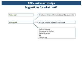 Suggestions for what next?
ABC curriculum design
Student journey
Connected curriculum
Digital literacies
QA
Publicity etc
Action plan Development schedule (activities and assessment)
Storyboard Moodle site plan (Moodle benchmark)
 