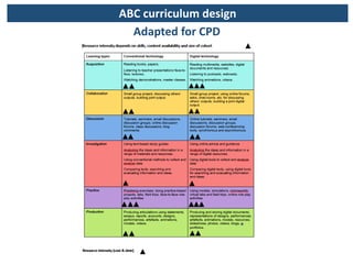 Adapted for CPD
ABC curriculum design
 