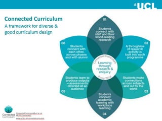 A framework for diverse &
good curriculum design
Connected Curriculum
 
