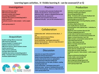 Learning types activities , V- Visible learning A - can be assessed (F or S)
Investigation
Interview an expert (video/forum/chat) V
Literature reviews and critiques
(forum/blog/wiki/RSS) V/A
MCQs - formative with automatic feedback V/A
Develop a shared resource library
(database/glossary/wiki) V/A
Shows/demonstrates learning (displays, posters,
presentations) V/A
Portfolios (MyPortfolio) V/A
Case studies (forum, lesson) V/A
Summarisation tasks (upload texts – individual or
group) V/A
Rapid-fire exam questions (forum) V/A
Concept mapping (external) V
Create video of performance (media) V/A
Audio commentary of performance (media) V/A
Skype or virtual classroom 'viva' V/A
Make and give a presentation (external) V/A
Video blog (external) V/A
Write a report (external) V/A
Make an analysis (external) V/A
Case studies V/A
Advanced role play – you are the consultant etc. V
Action plan for workplace V/A
Action plan for further study V/A
Authentic research / data analysis – write a paper
V/A
Prepare professional briefing V/A
Create, make a case (study) V/A
Create podcast (media) V/A
Work assignment (blog/report) V/A
Interview professional colleagues V/A
Lead a group project V/A
Practice Production
Web search (forum, wiki) V
OER resources (external)
Literature reviews and critiques
(forum/blog/wiki/RSS) V
Field/lab observations (media/blog/wiki) V
Action research V
Authentic research / data analysis – write a paper
V
Lead a group project V
MCQs - formative with automatic feedback V/A
Online role play (forum, virtual classroom)
Reflective tasks – group or individual (forum) V/A
Case studies (forum, lesson) V/A
Rapid-fire exam questions (forum) V/A
Advanced role play – you are the consultant etc. V
;
Acquisition
Guided readings (library resources)
OER resources (external)
Podcast (media) V if students do it
Webinars (virtual classroom) V
Q&A forum (forum, where teachers answer
student questions) V
Video lectures (webcast),
YouTube videos (external)
Field/lab observations (media/blog/wiki) V
MCQs - formative with automatic feedback V
Portfolios (MyPortfolio) V
Collaboration
Collaborative wiki - what do we know about ...?
V/A
Develop a shared resource library
(database/glossary/wiki) V
Social networking – participate (external) V
Special interest groups - share on a topic (forum) V
Mentor other learners V
Interview an expert (forum/chat) V
Webinars (virtual classroom) V
Model answers/examples of previous work (forum)
Analyse chat text (in course or uploaded) V
Job/professional reflections (blog) V/A
Group discussions on the topic, problem, reading
(chat/blog/wiki) V/A
Social networking – participate (external) V
Reflective tasks – group or individual (forum) V/A
Special interest groups - share on a topic (forum) V
Lead a group project V/A
Discussion
 