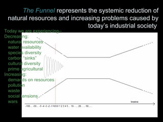 The Funnel represents the systemic reduction of 
natural resources and increasing problems caused by 
today’s industrial society 
Today we are experiencing-- 
Decreasing: 
natural resources 
water availability 
species diversity 
carbon “sinks” 
cultural diversity 
prime agricultural land 
Increasing: 
demands on resources 
pollution 
waste 
social tensions 
wars 
 