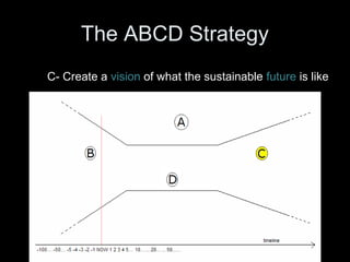 The ABCD Strategy 
C- Create a vision of what the sustainable future is like 
 