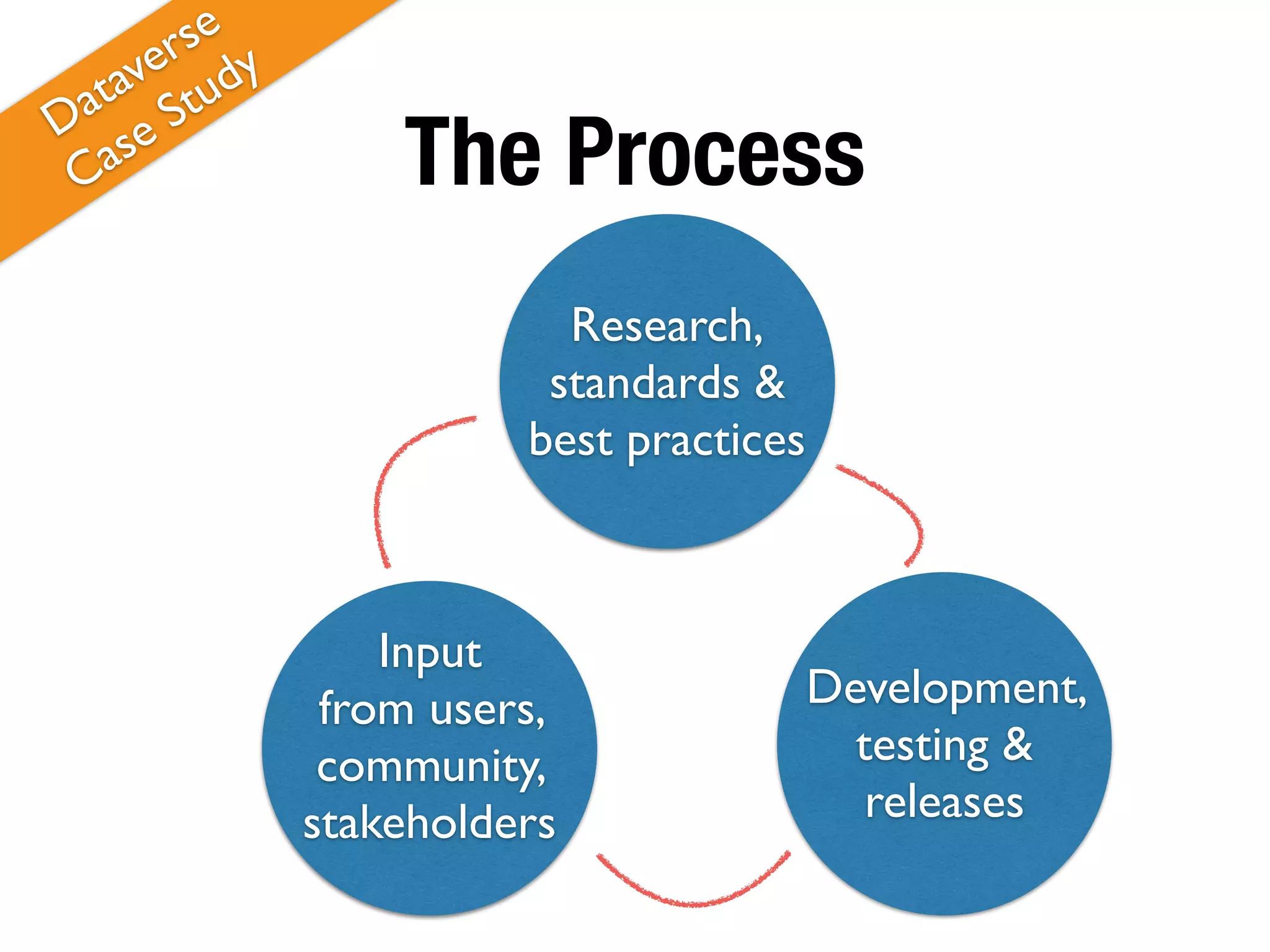 The Process
Research,
standards &
best practices
Development,
testing &
releases
Input
from users,
community,
stakeholders
Dataverse
Case Study
 