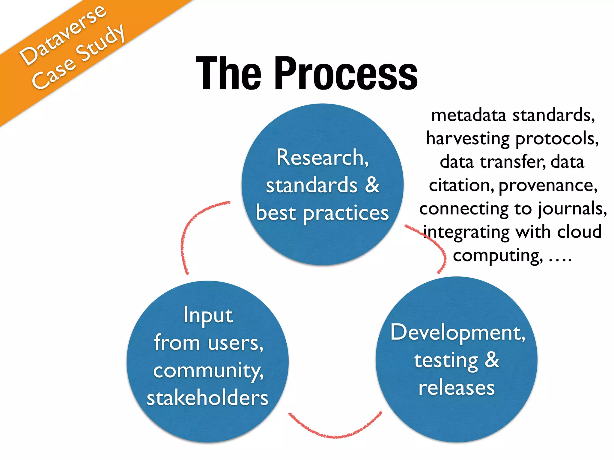 metadata standards,
harvesting protocols,
data transfer, data
citation, provenance,
connecting to journals,
integrating with cloud
computing, ….
The Process
Research,
standards &
best practices
Development,
testing &
releases
Input
from users,
community,
stakeholders
Dataverse
Case Study
 