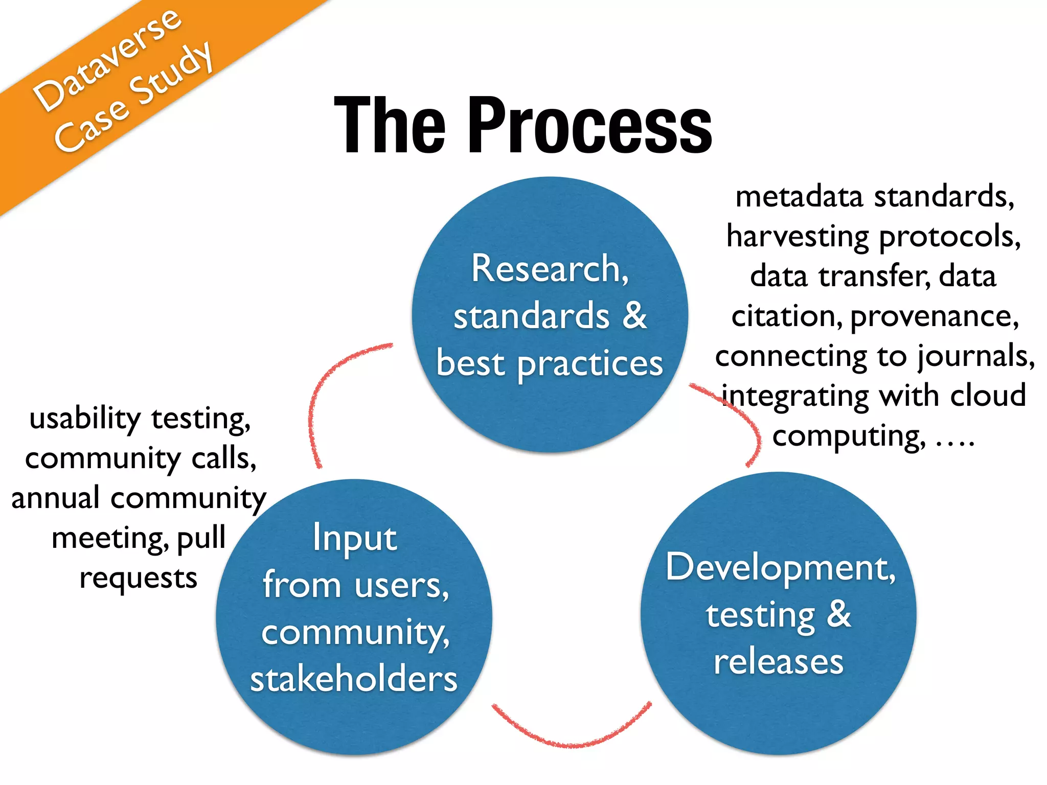 metadata standards,
harvesting protocols,
data transfer, data
citation, provenance,
connecting to journals,
integrating with cloud
computing, ….
The Process
Research,
standards &
best practices
Development,
testing &
releases
Input
from users,
community,
stakeholders
Dataverse
Case Study
usability testing,
community calls,
annual community
meeting, pull
requests
 