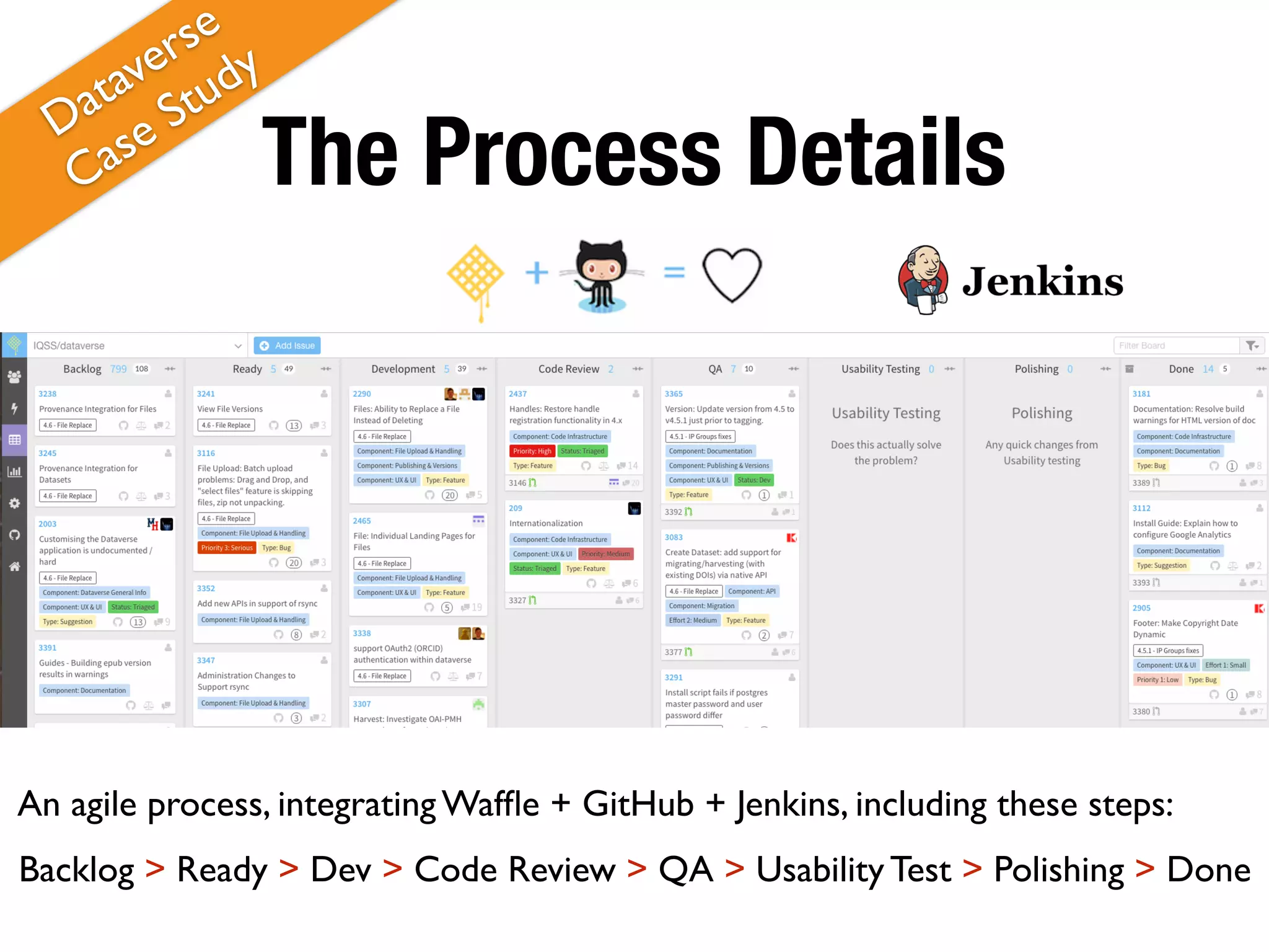 The Process DetailsDataverse
Case Study
An agile process, integrating Wafﬂe + GitHub + Jenkins, including these steps:
Backlog > Ready > Dev > Code Review > QA > Usability Test > Polishing > Done
 