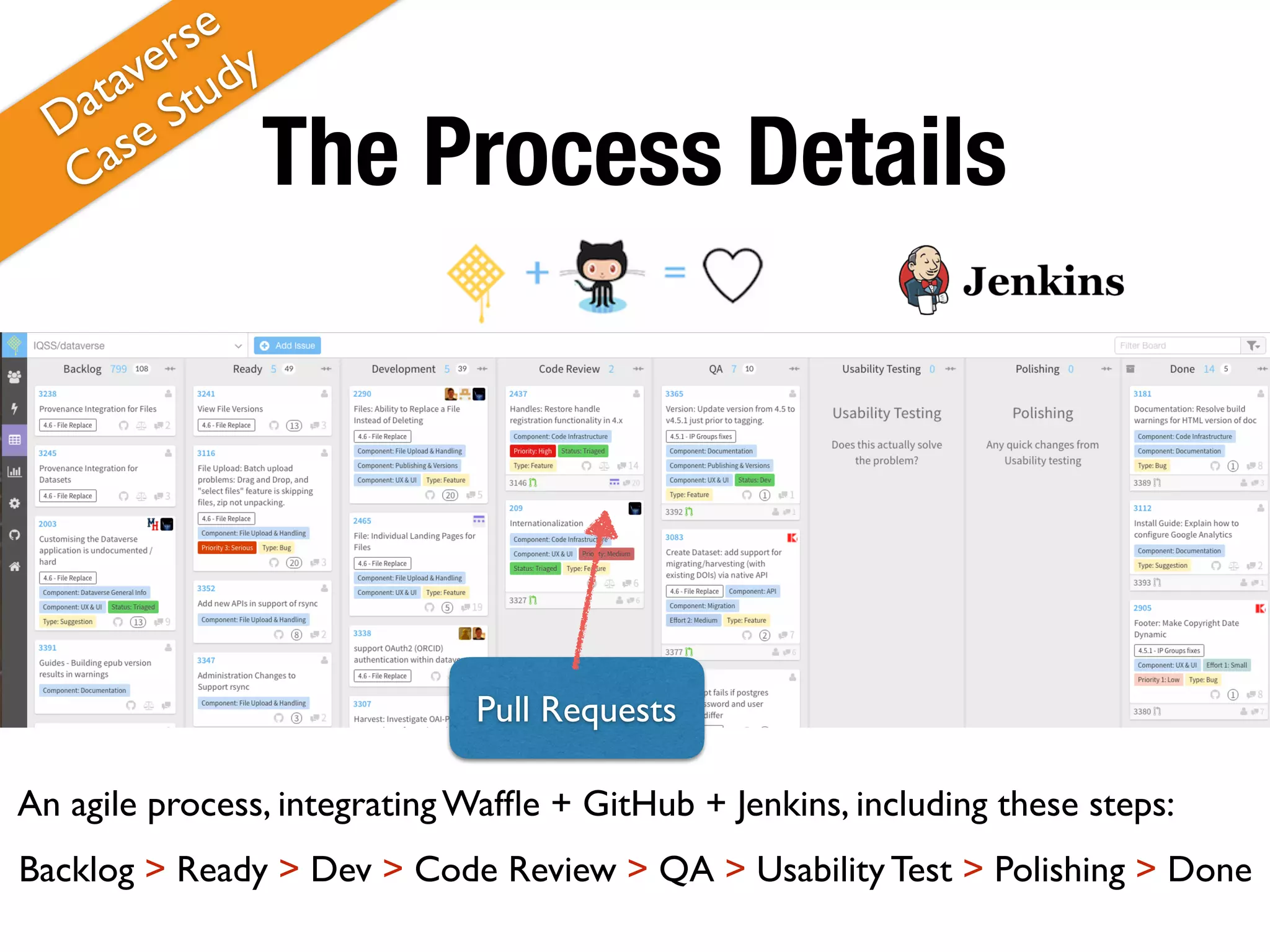 The Process DetailsDataverse
Case Study
An agile process, integrating Wafﬂe + GitHub + Jenkins, including these steps:
Backlog > Ready > Dev > Code Review > QA > Usability Test > Polishing > Done
Pull Requests
 