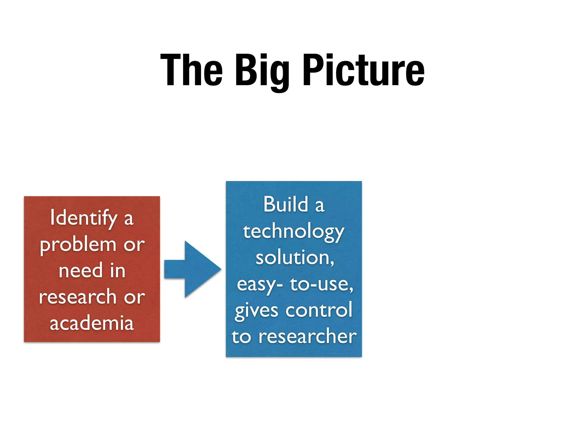 The Big Picture
Identify a
problem or
need in
research or
academia
Build a
technology
solution,
easy- to-use,
gives control
to researcher
 