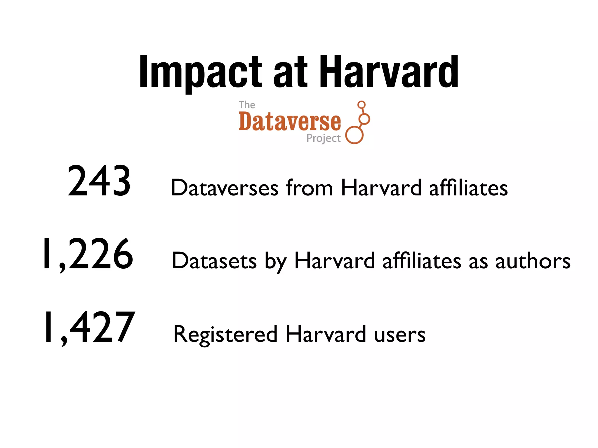 Impact at Harvard
243 Dataverses from Harvard afﬁliates
1,226 Datasets by Harvard afﬁliates as authors
1,427 Registered Harvard users
 