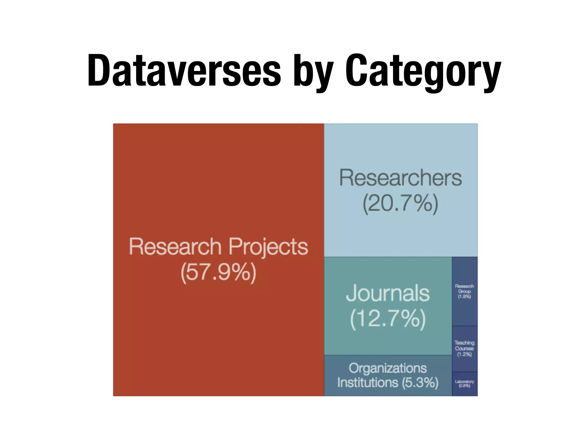 Dataverses by Category
 