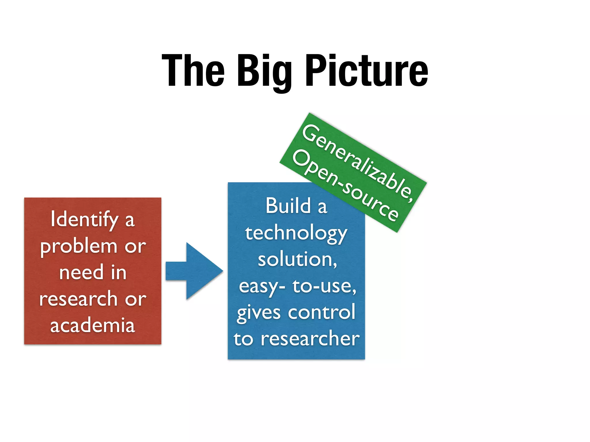 The Big Picture
Identify a
problem or
need in
research or
academia
Build a
technology
solution,
easy- to-use,
gives control
to researcher
Generalizable,
Open-source
 
