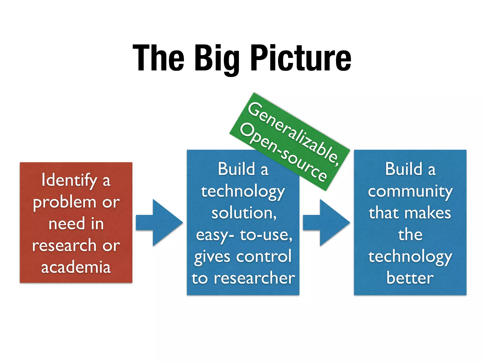 The Big Picture
Identify a
problem or
need in
research or
academia
Build a
technology
solution,
easy- to-use,
gives control
to researcher
Build a
community
that makes
the
technology
better
Generalizable,
Open-source
 