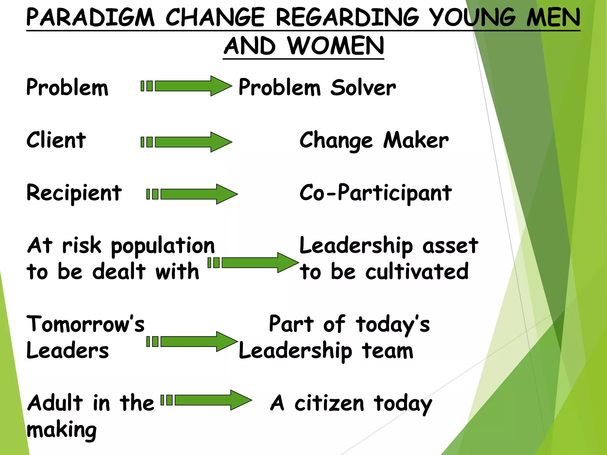 Problem Problem Solver
Client Change Maker
Recipient Co-Participant
At risk population Leadership asset
to be dealt with to be cultivated
Tomorrow’s Part of today’s
Leaders Leadership team
Adult in the A citizen today
making
PARADIGM CHANGE REGARDING YOUNG MEN
AND WOMEN
 