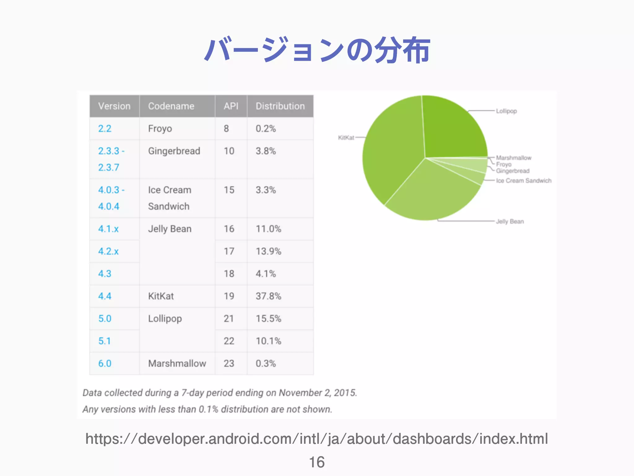 バージョンの分布
16
https://developer.android.com/intl/ja/about/dashboards/index.html
 