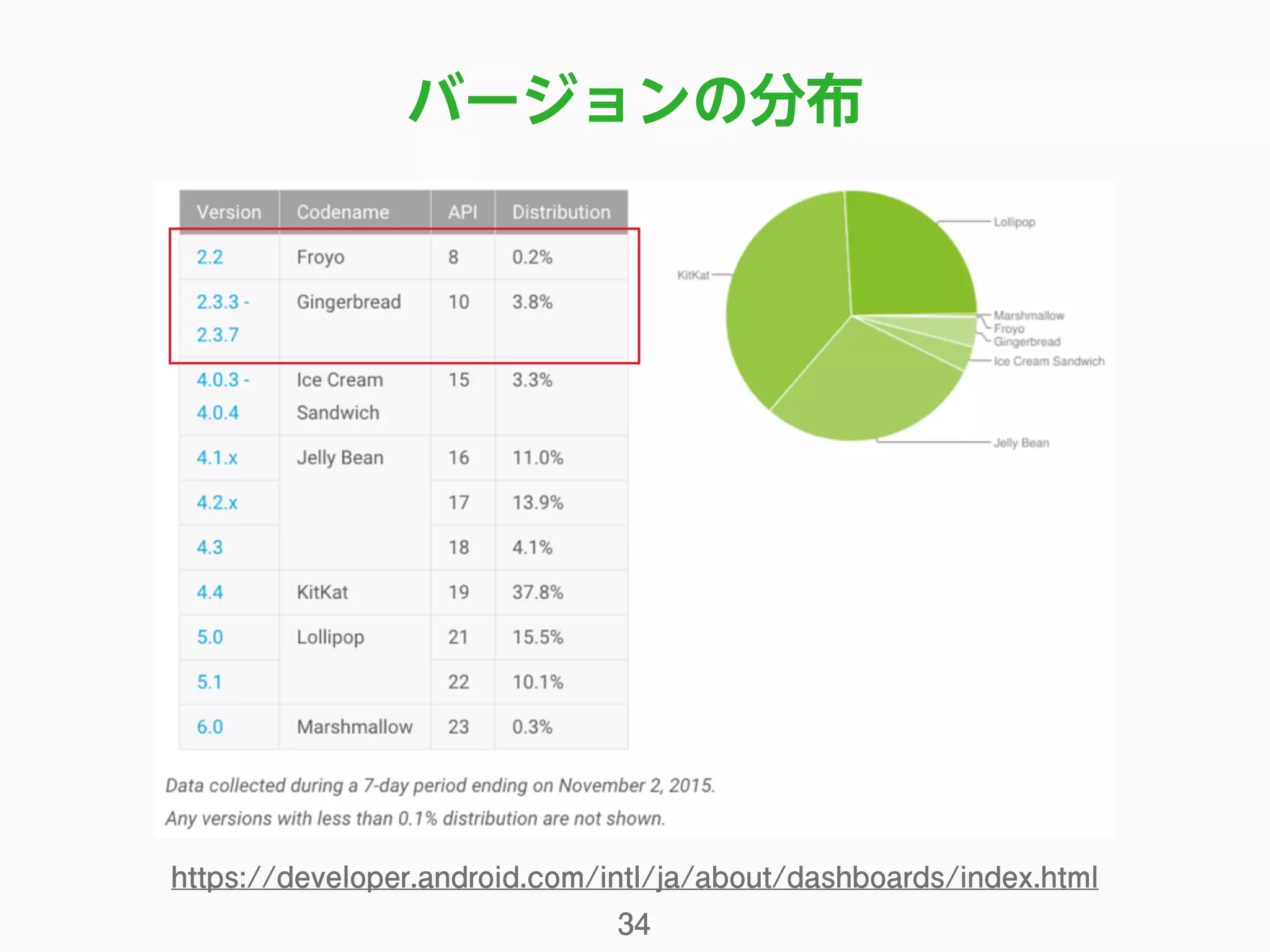 バージョンの分布
34
https://developer.android.com/intl/ja/about/dashboards/index.html
 