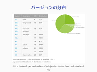 バージョンの分布
16
https://developer.android.com/intl/ja/about/dashboards/index.html
 