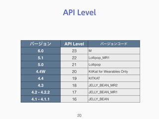 API Level
20
バージョン API Level バージョンコード
6.0 23 M
5.1 22 Lollipop_MR1
5.0 21 Lollipop
4.4W 20 KitKat for Wearables Only
4.4 19 KITKAT
4.3 18 JELLY_BEAN_MR2
4.2 - 4.2.2 17 JELLY_BEAN_MR1
4.1 - 4.1.1 16 JELLY_BEAN
 