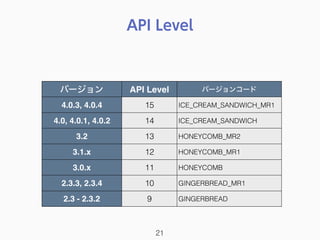 API Level
21
バージョン API Level バージョンコード
4.0.3, 4.0.4 15 ICE_CREAM_SANDWICH_MR1
4.0, 4.0.1, 4.0.2 14 ICE_CREAM_SANDWICH
3.2 13 HONEYCOMB_MR2
3.1.x 12 HONEYCOMB_MR1
3.0.x 11 HONEYCOMB
2.3.3, 2.3.4 10 GINGERBREAD_MR1
2.3 - 2.3.2 9 GINGERBREAD
 