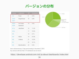 バージョンの分布
34
https://developer.android.com/intl/ja/about/dashboards/index.html
 