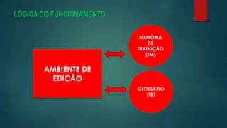 LÓGICA DO FUNCIONAMENTO
AMBIENTE DE
EDIÇÃO
MEMÓRIA
DE
TRADUÇÃO
(TM)
GLOSSÁRIO
(TB)
 
